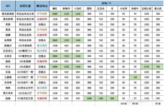 明日之后npc送礼奖励大全