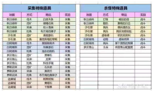 明日之后npc送礼奖励大全 npc送礼奖励图一览