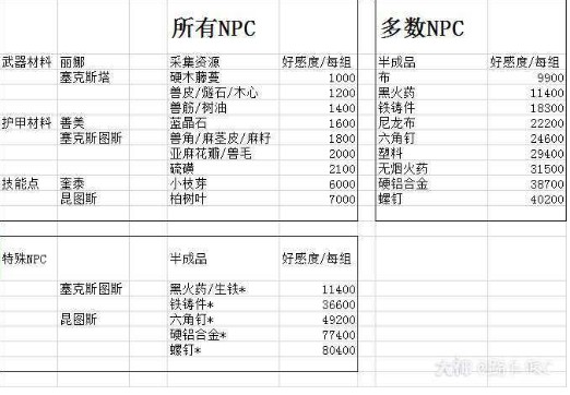 明日之后npc送礼奖励大全 npc送礼奖励图一览