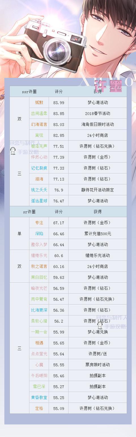 恋与制作人卡片排行 卡片属性排行一览