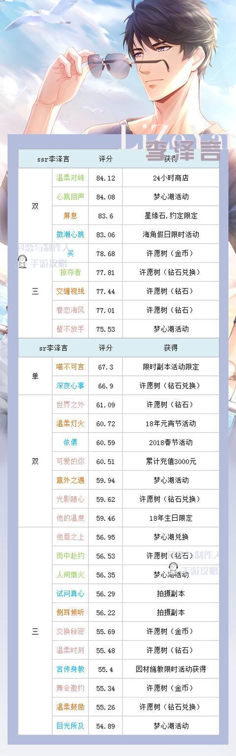 恋与制作人卡片排行 卡片属性排行一览