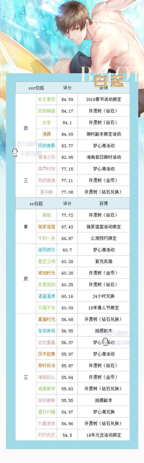 恋与制作人卡片排行 卡片属性排行一览