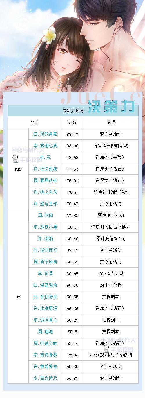 恋与制作人卡片排行 卡片属性排行一览