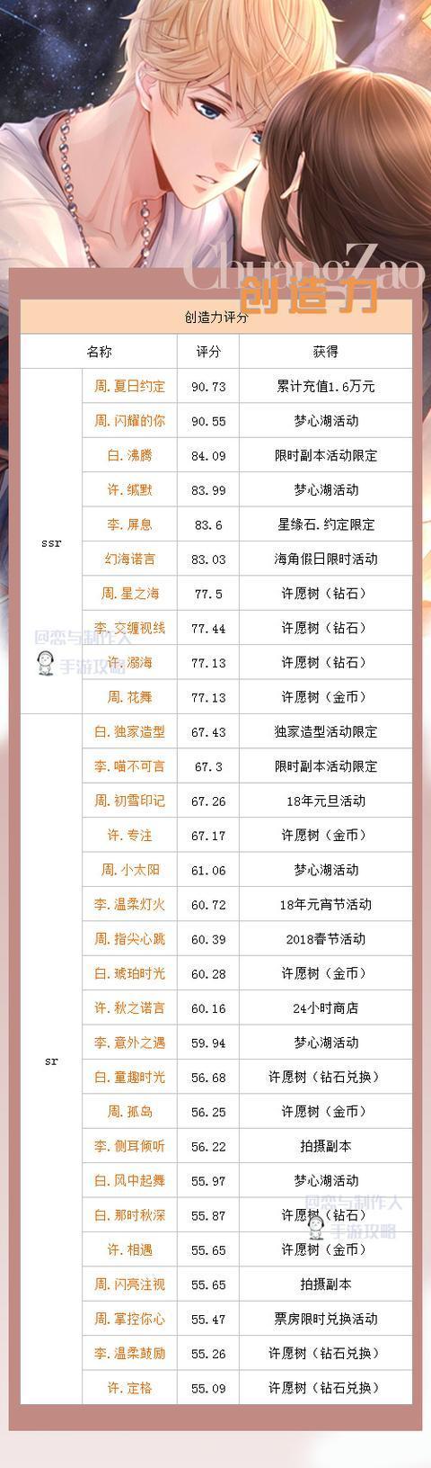 恋与制作人卡片排行 卡片属性排行一览