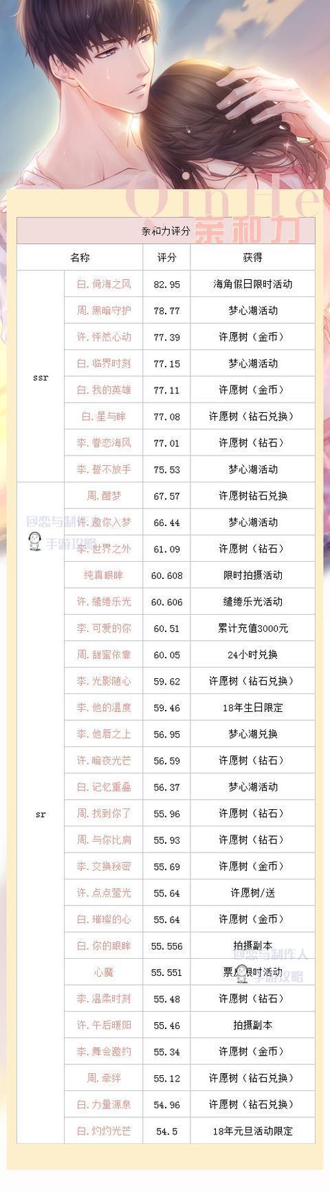 恋与制作人卡片排行 卡片属性排行一览