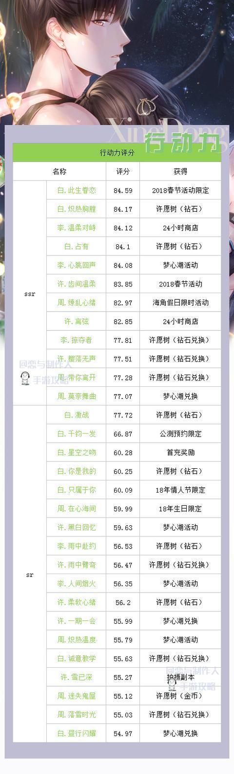 恋与制作人卡片排行 卡片属性排行一览