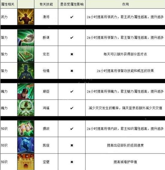 梦想帝王手游君主怎么选择选择推荐