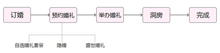 天谕新资料片翼之曙光怎么玩？天谕盛世婚礼流程攻略