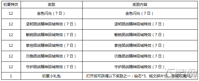 王者荣耀2018年5月3日更新到几点 王者荣耀55开黑节活动大全 (9)