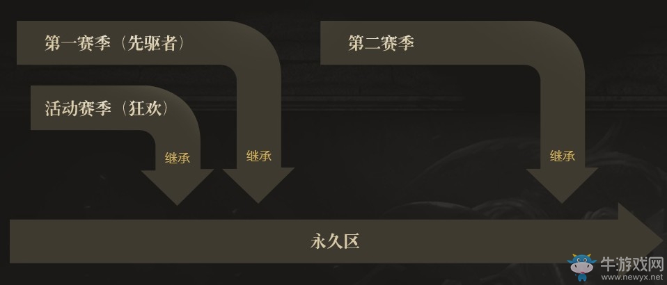 《流放之路》S7虚空忆境赛新赛季继承规则介绍