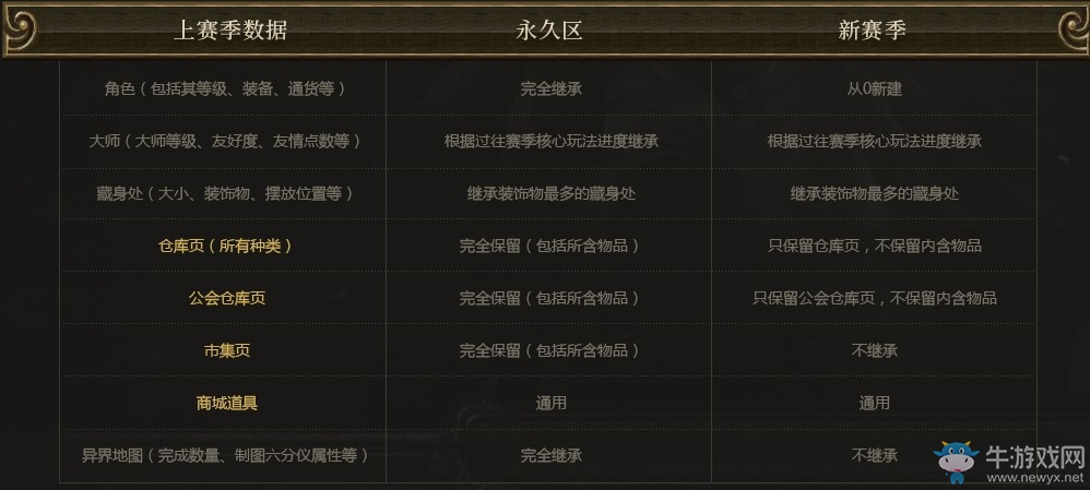 《流放之路》S7虚空忆境赛新赛季继承规则介绍