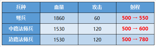 王者荣耀2.0兵线调整 2.0新版本兵线调整内容一览