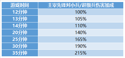 王者荣耀2.0兵线调整 2.0新版本兵线调整内容一览
