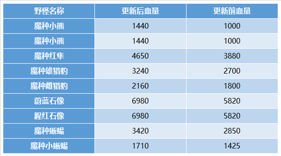 王者荣耀2.0版本野区有哪些变化 2.0新版本野区改动介绍