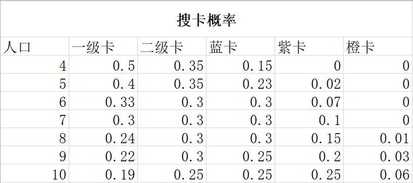 刀塔自走棋搜卡攻略-搜卡时机和策略