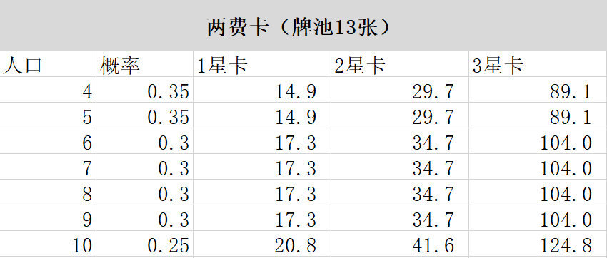 刀塔自走棋搜卡攻略-搜卡时机和策略