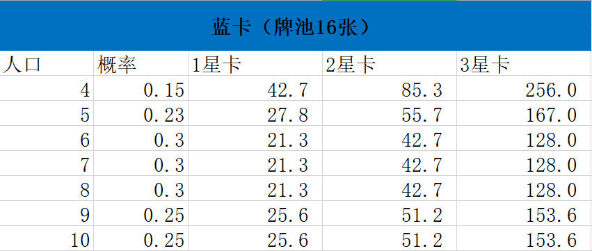 刀塔自走棋搜卡攻略-搜卡时机和策略