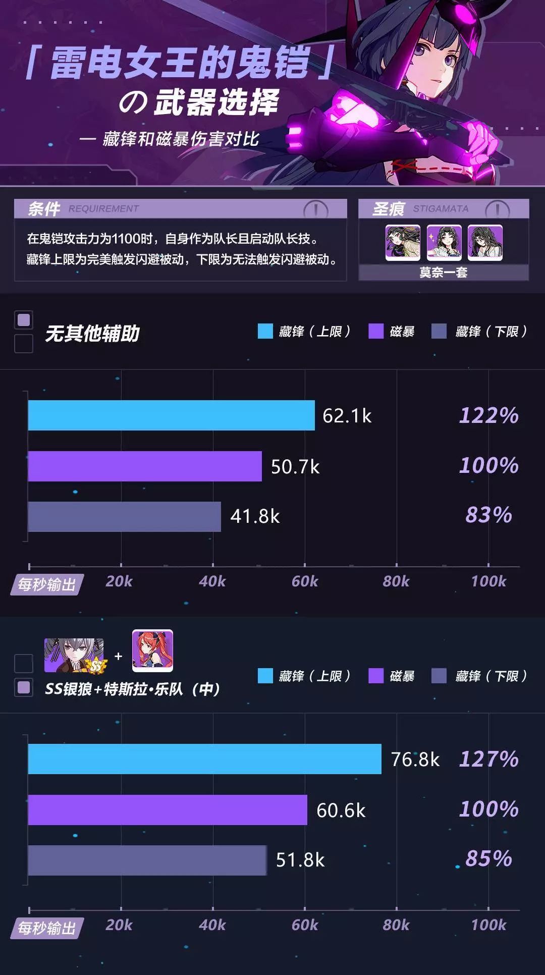 崩坏3雷电女王的鬼铠装备选择对比分析