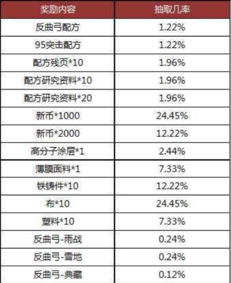 明日之后抽奖概率介绍