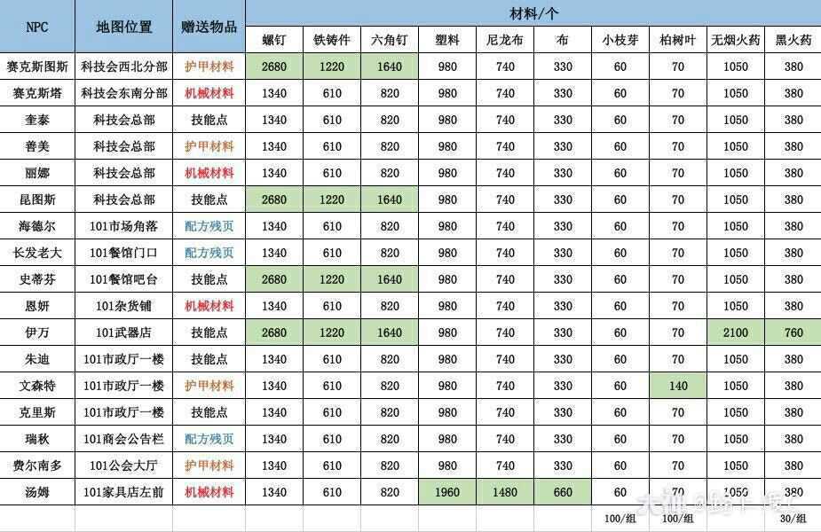 明日之后NPC送礼奖励表NPC送礼攻略大全