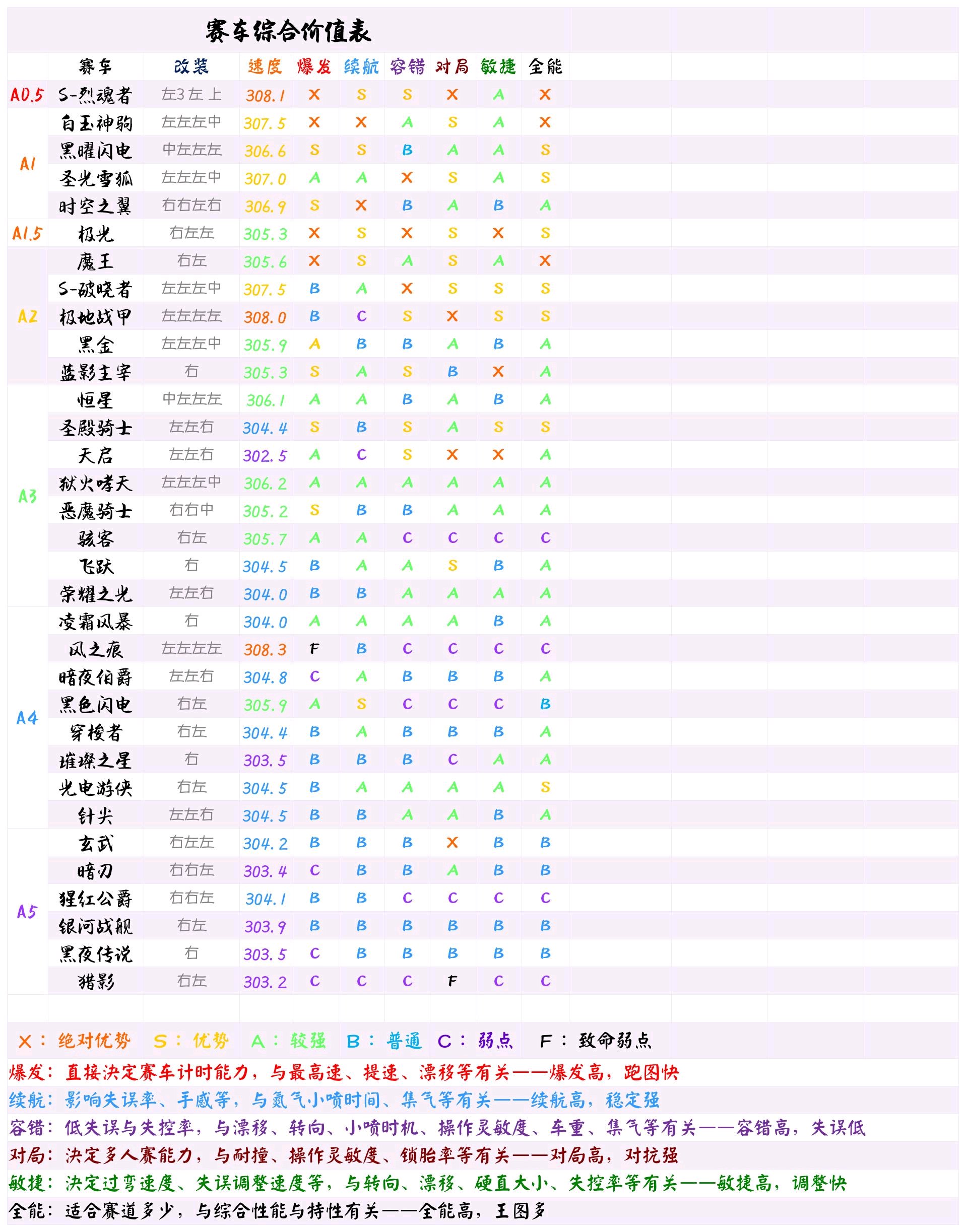 QQ飞车手游A车排行最新赛车综合价值表