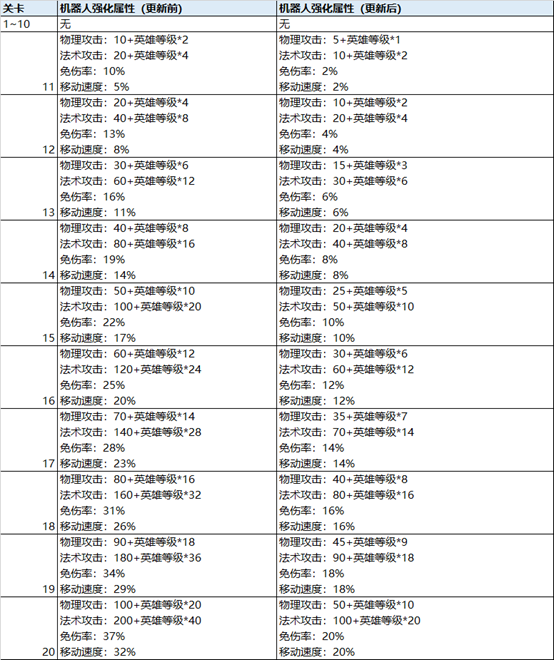 王者荣耀超强人机第四关进不去解决方法超强人机全服开放说明