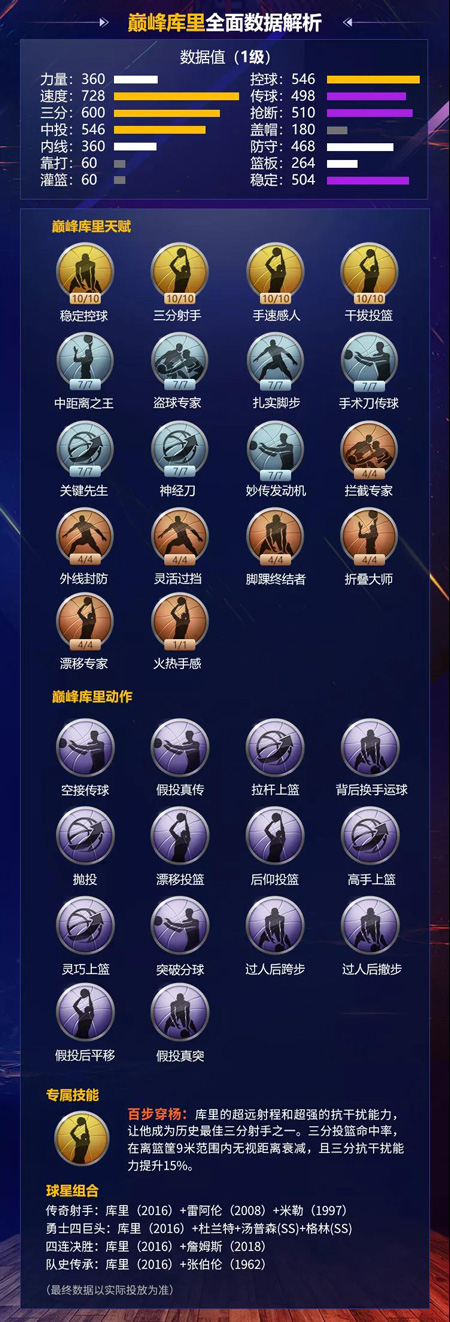 最强NBA库里2016怎么样最强NBA巅峰库里属性详解