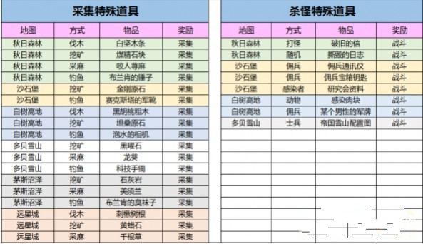 明日之后全地图最新特殊采集道具怎么得 全地图最新特殊采集道具汇总