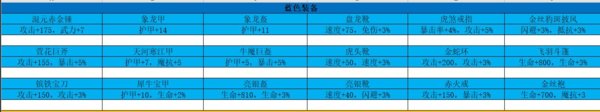 别惹刘关张蓝色装备强化需要多少金币附蓝装属性表