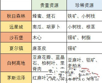 明日之后各地图资源优先托运汇总 每个地图托运什么资源?