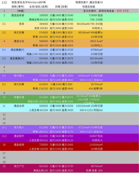 地下城堡2遗迹7层攻略 遗迹7层怪物属性及玩法配装一览