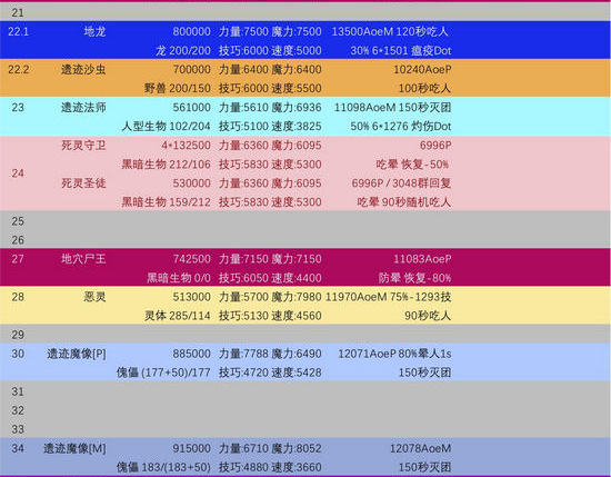 地下城堡2遗迹7层攻略 遗迹7层怪物属性及玩法配装一览