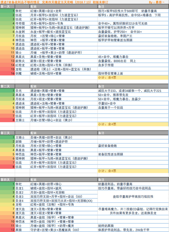 地下城堡2遗迹7层攻略 遗迹7层怪物属性及玩法配装一览