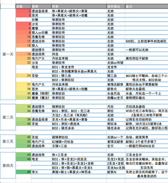 地下城堡2遗迹7层攻略 遗迹7层怪物属性及玩法配装一览