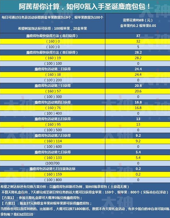 明日之后麋鹿背包多少钱 0元入手麋鹿背包方法介绍