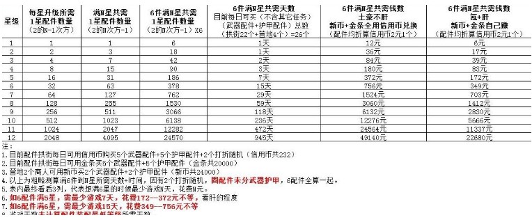 明日之后八级配件需要多少个一级配件 配件升级表一览