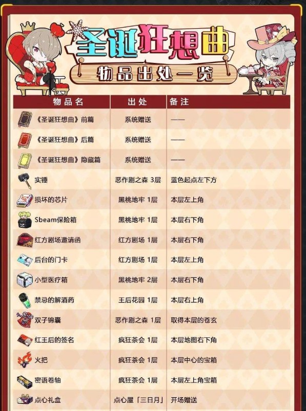 崩坏3圣诞狂想曲物品大全 圣诞狂想曲物品全出处汇总
