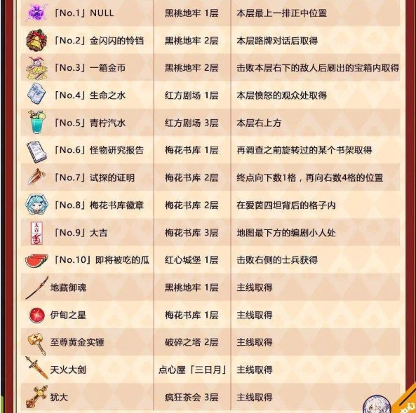 崩坏3圣诞狂想曲物品大全 圣诞狂想曲物品全出处汇总