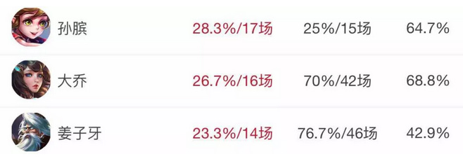 王者荣耀96.7%的禁选率-大乔已然成为了版本最强的战略辅助