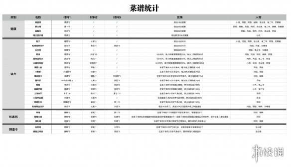 神都夜行录菜谱大全 神都夜行录菜谱效果材料汇总