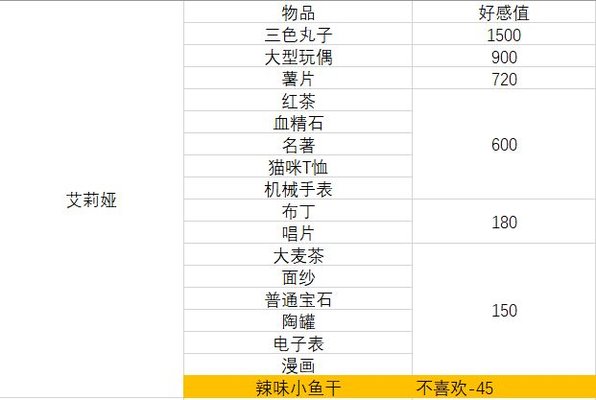 命运歌姬艾莉娅好感度怎么加 小艾好感度获取攻略