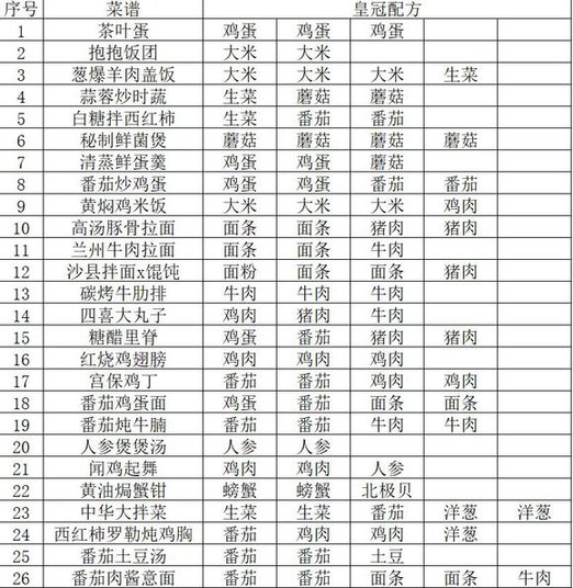 黑暗料理王皇冠配方220 最新皇冠配方大全