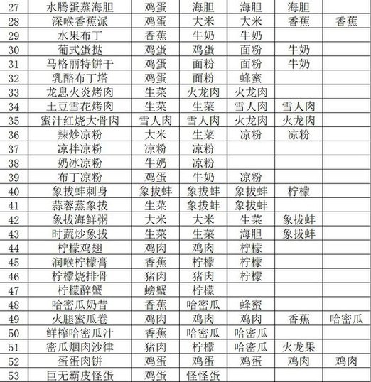 黑暗料理王皇冠配方220 最新皇冠配方大全