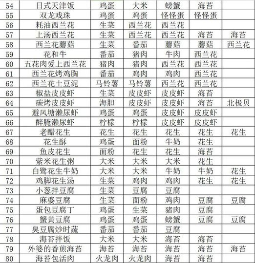 黑暗料理王皇冠配方220 最新皇冠配方大全