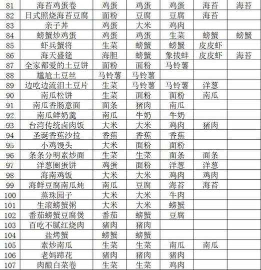 黑暗料理王皇冠配方220 最新皇冠配方大全