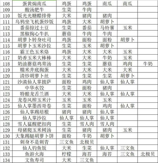 黑暗料理王皇冠配方220 最新皇冠配方大全