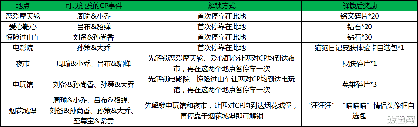 王者荣耀峡谷游乐园解锁地标对应奖励内容汇总