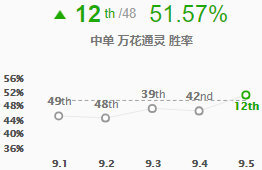 英雄联盟AD流万花通灵妮蔻玩法攻略