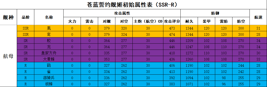 苍蓝誓约航母属性数据一览