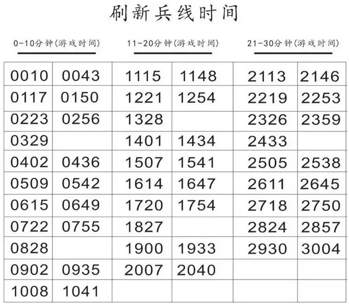 兵线决定视野和Gank效率！想上分就要学会兵线运营